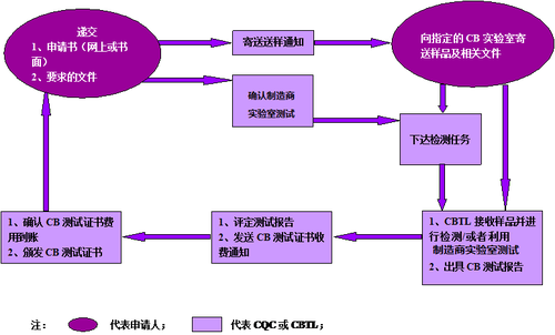 CB测试流程图