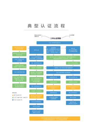 体系认证典型认证流程图