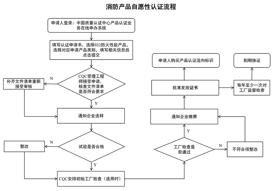 消防产品自愿性认证流程图_01