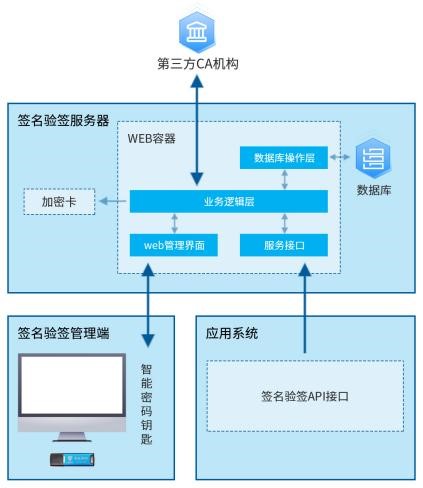 签名验签