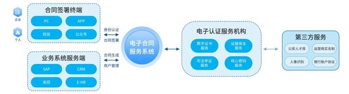 电子合同