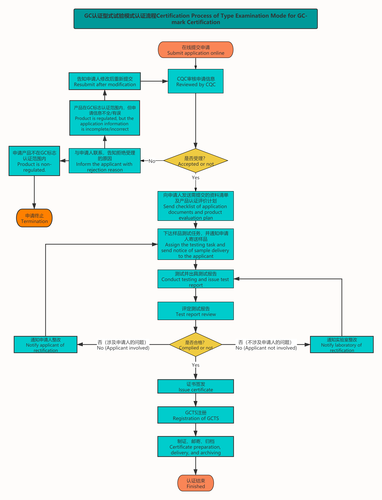 Certification Process of Type Examination Mode for GC-mark Certification