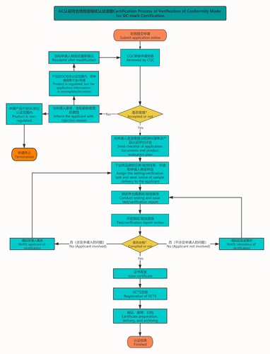 Certification Process of Verification of Conformity Mode for GC-mark Certification