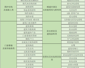 CQC正式开展绿色建材产品认证