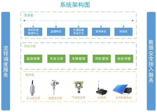 移动式压力容器安全监测平台