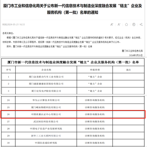 中国质量认证中心入选厦门市首批新一代信息技术与制造业深度融合发展“链主”企业及服务机构 中国质量认证中心入选厦门市首批新一代信息技术与制造业深度融合发展“链主”企业及服务机构